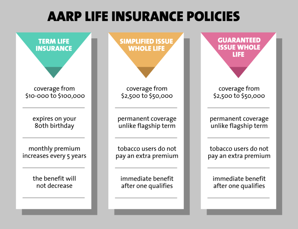 AARP s Level Benefit Term Life