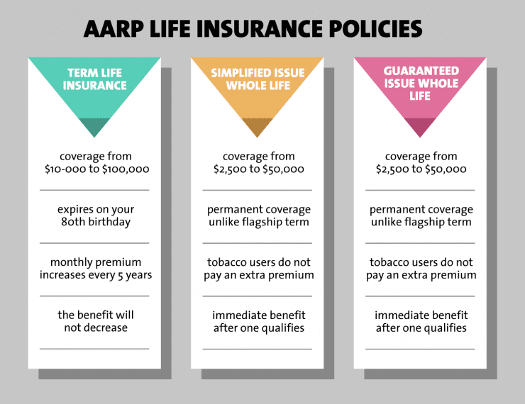Aarp Term Life Insurance Rates Chart
