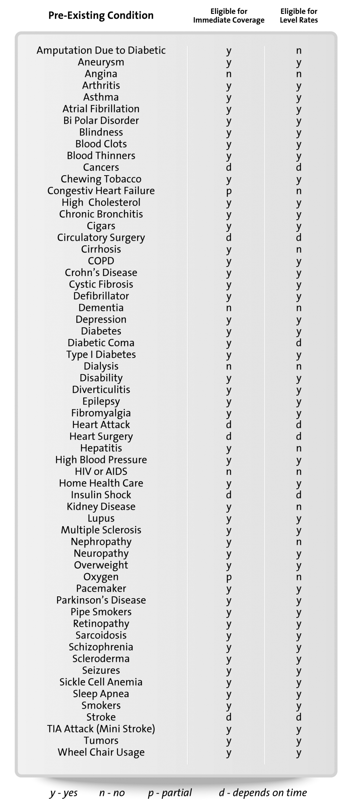 Pre existing health issues are no joke Especially when it es to trying to find coverage for burial life insurance Just look at the list