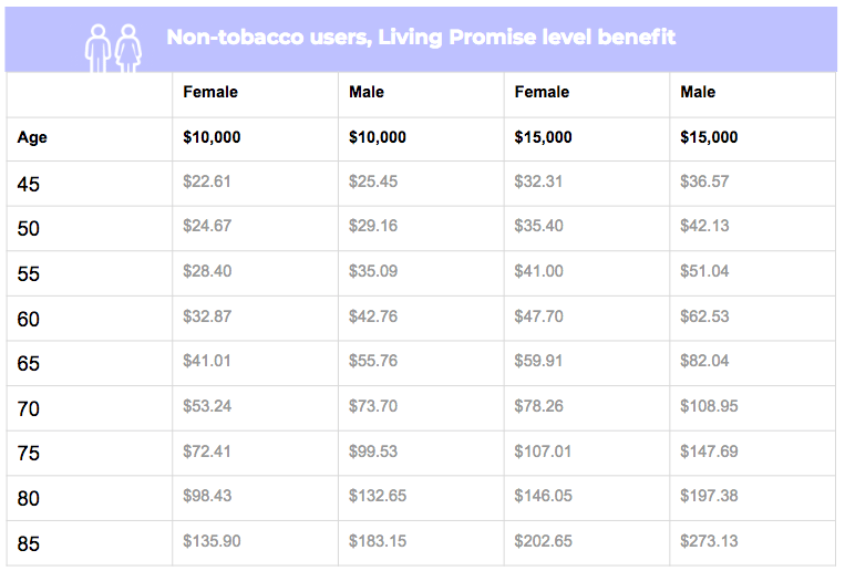 Gerber Life Insurance Rate Chart