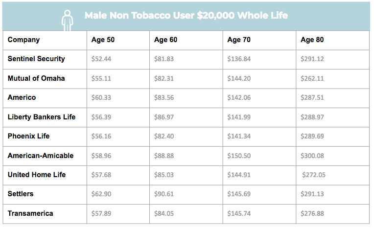 mutual of omaha burial insurance plan male non tobacco sample rate