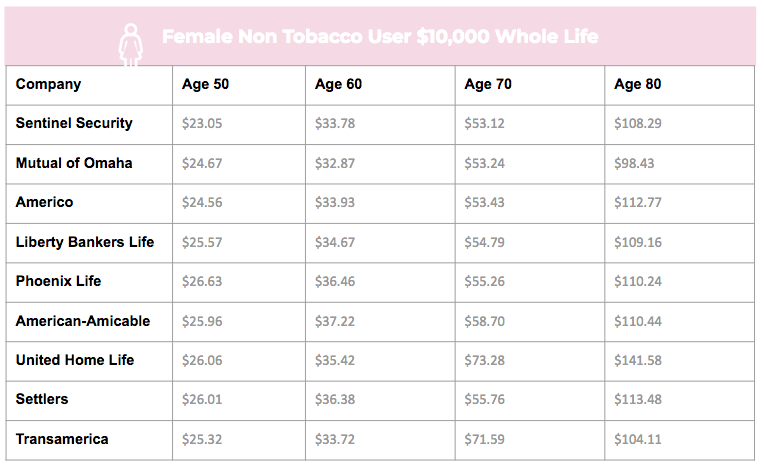 mutual of omaha burial insurance plan female non tobacco sample rate 