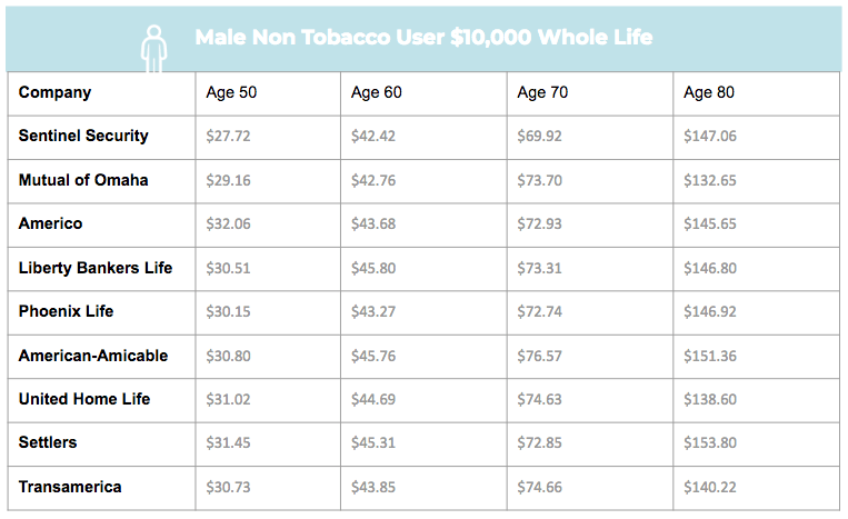 mutual of omaha burial insurance plan male non tobacco sample rate