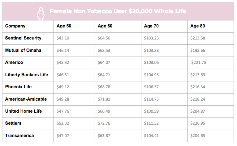 mutual of omaha burial insurance plan female non tobacco sample rate